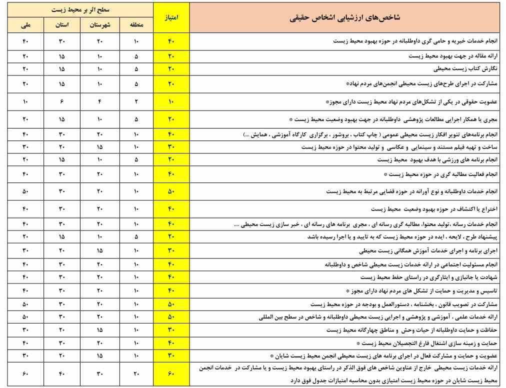 جدول شاخص های عملکرد اشخاص حقیقی در جشنواره وجدان محیط زیست 