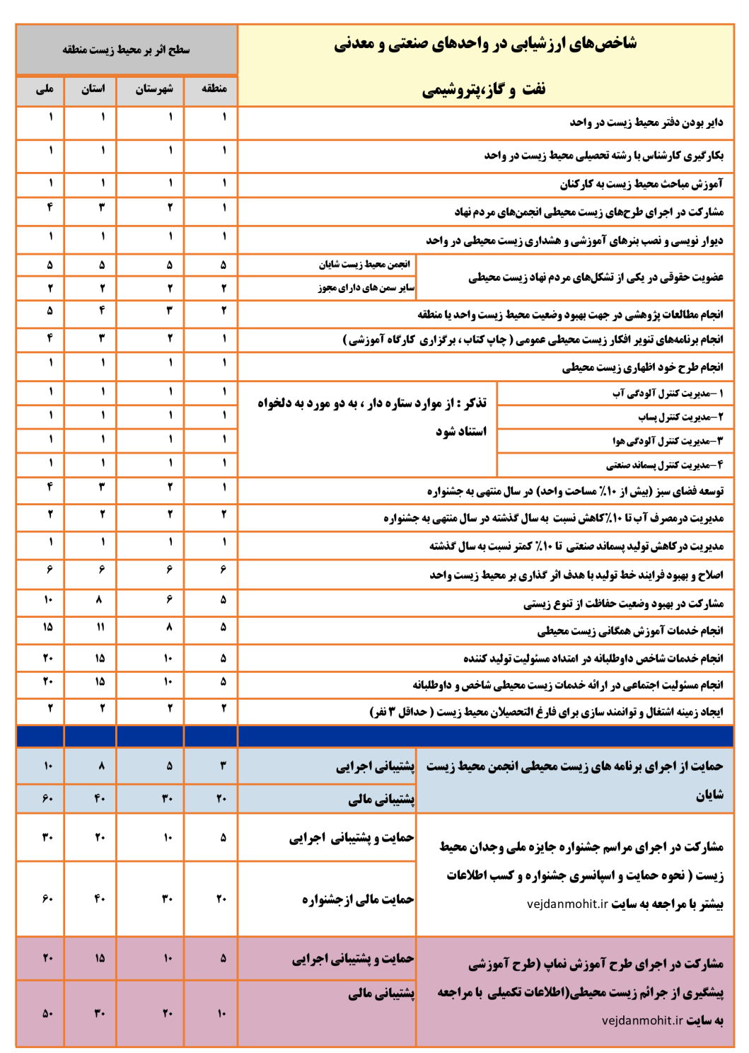 جدول شاخص های عملکرد واحدهای صنعتی ،معدنی، نفت و گاز جدول شاخص های عملکرد واحدهای صنعتی ،معدنی، نفت و گاز
