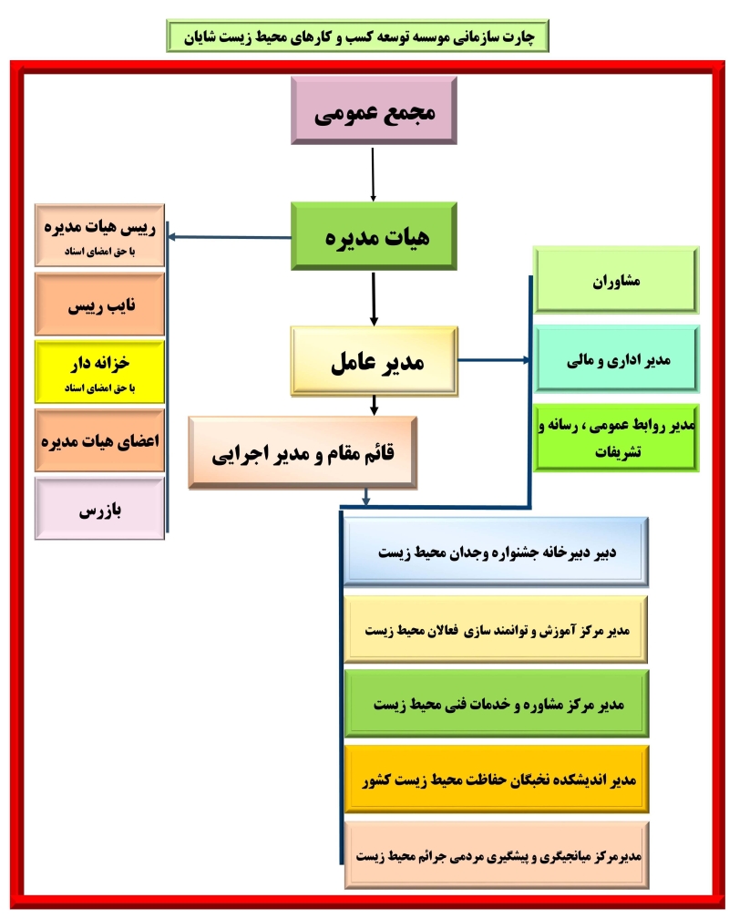 چارت سازمانی انجمن محیط زیست شایان 