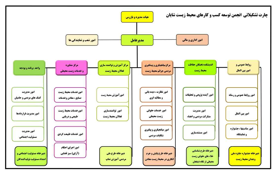 چارت تشکیلاتی انجمن محیط زیست شایان