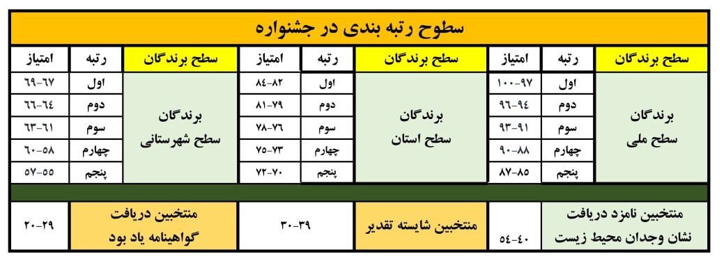 جدول سطوخ رتبه بندی جشنواره وجدان محیط زیست 