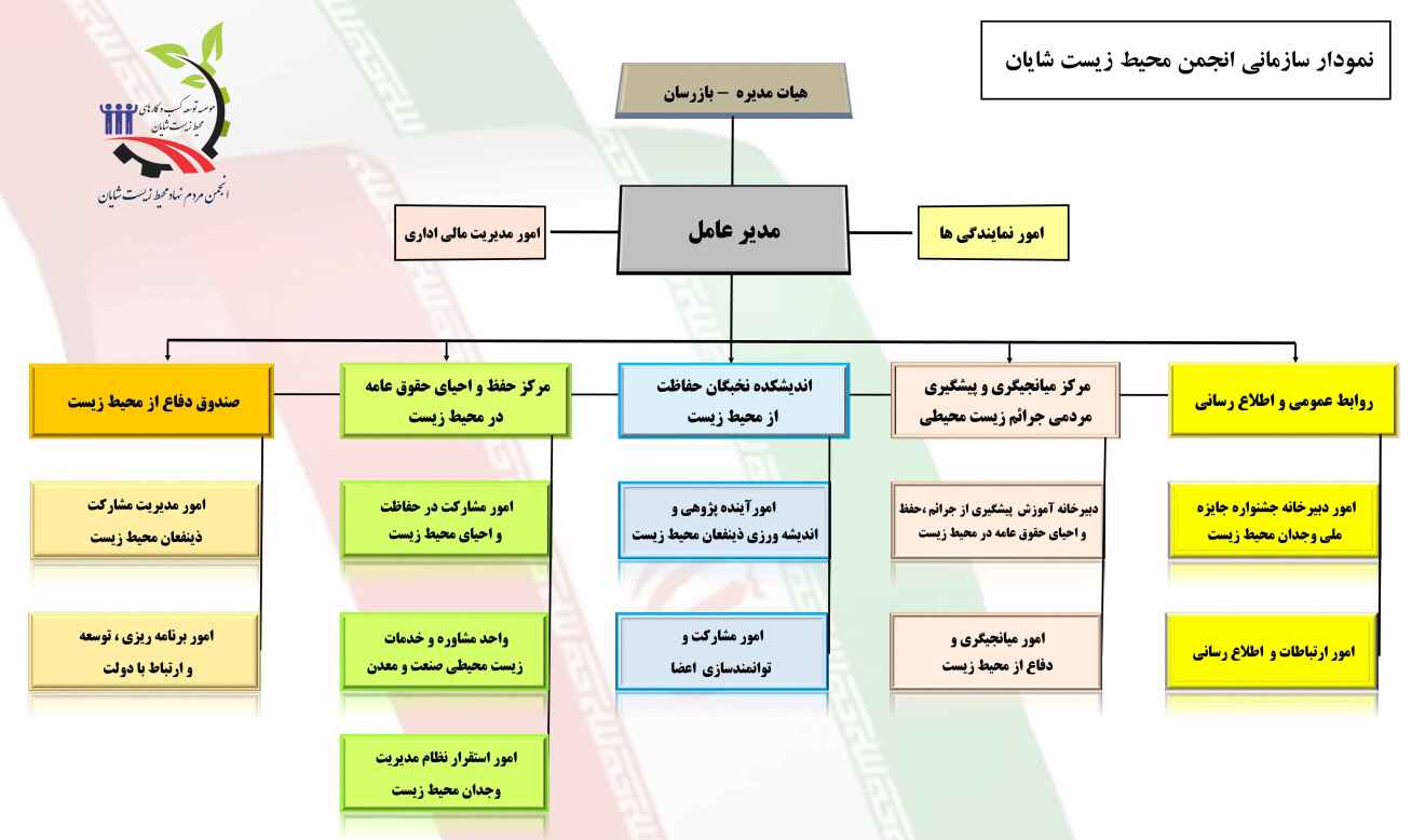 نمودار سازمانی انجمن محیط زیست شایان