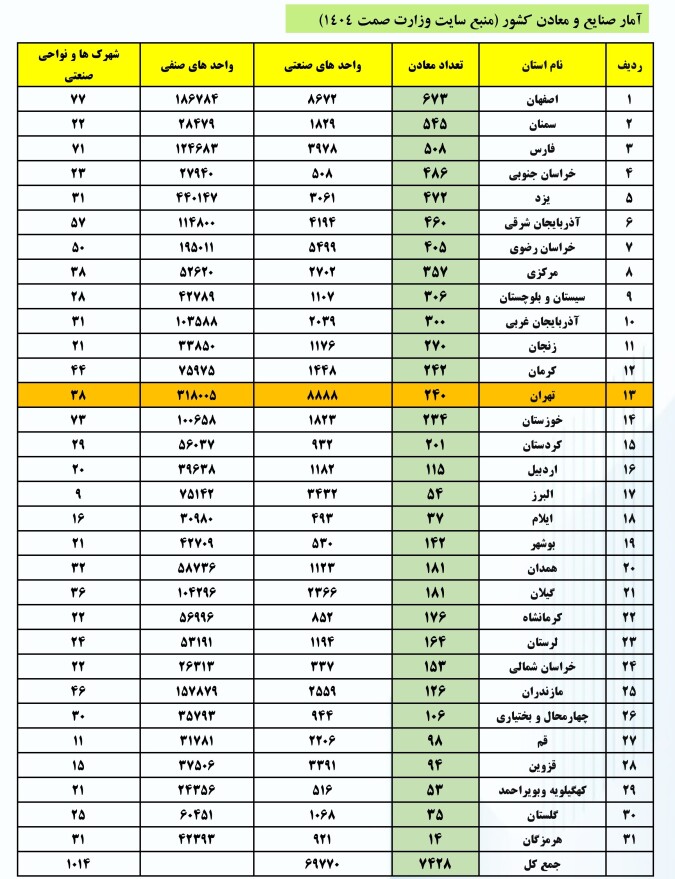 آمار معادن کشور