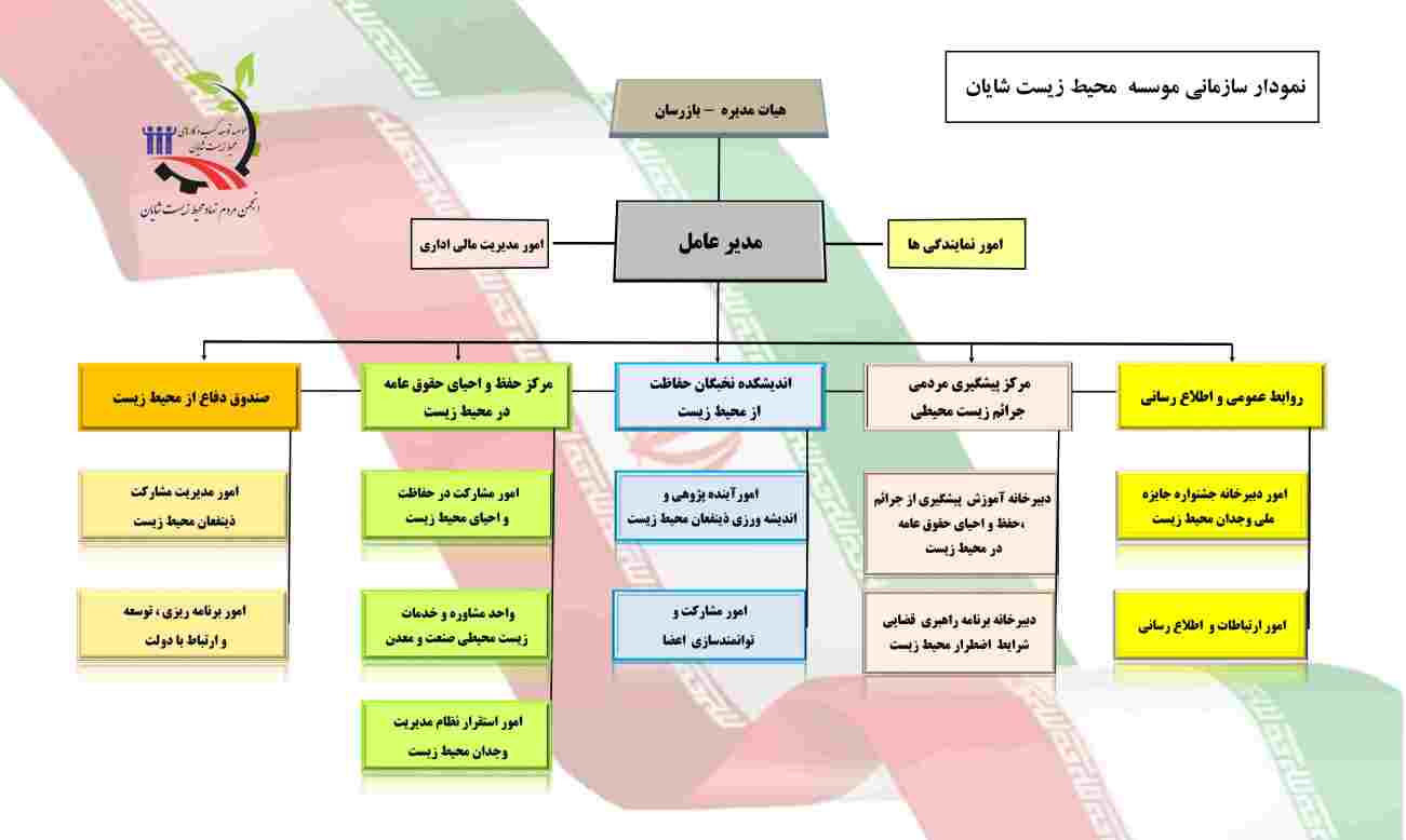 نمودار سازمانی انجمن محیط زیست شایان