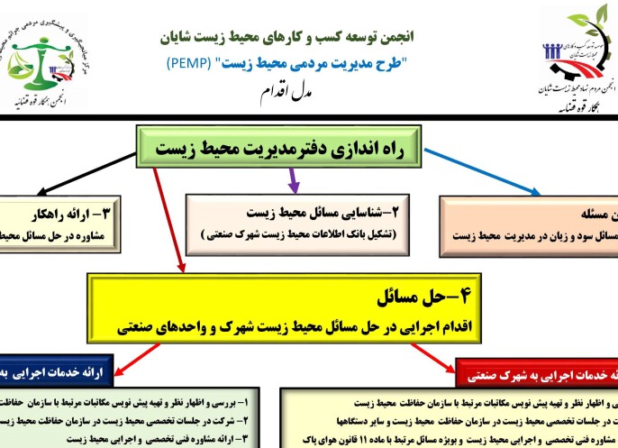 مدل طرح مدیریت مردمی محیط زیست PEMP