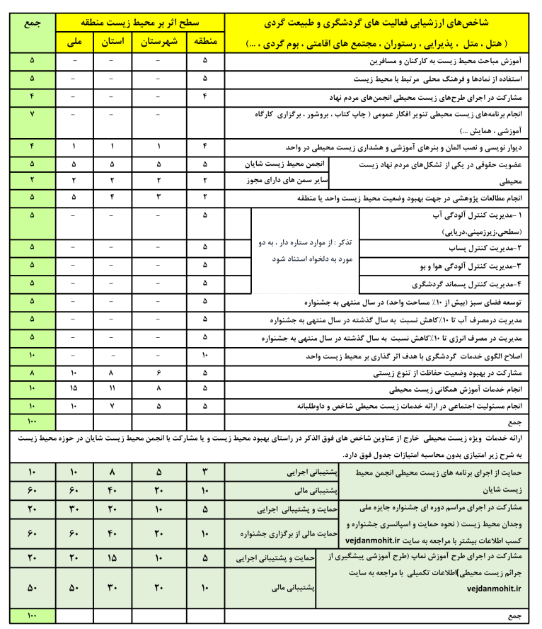 جدول شاخص های زیست محیطی گردشگری، هتلها ،اکوتوریسم ورزشی جدول شاخص های زیست محیطی گردشگری، هتلها ،اکوتوریسم ورزشی