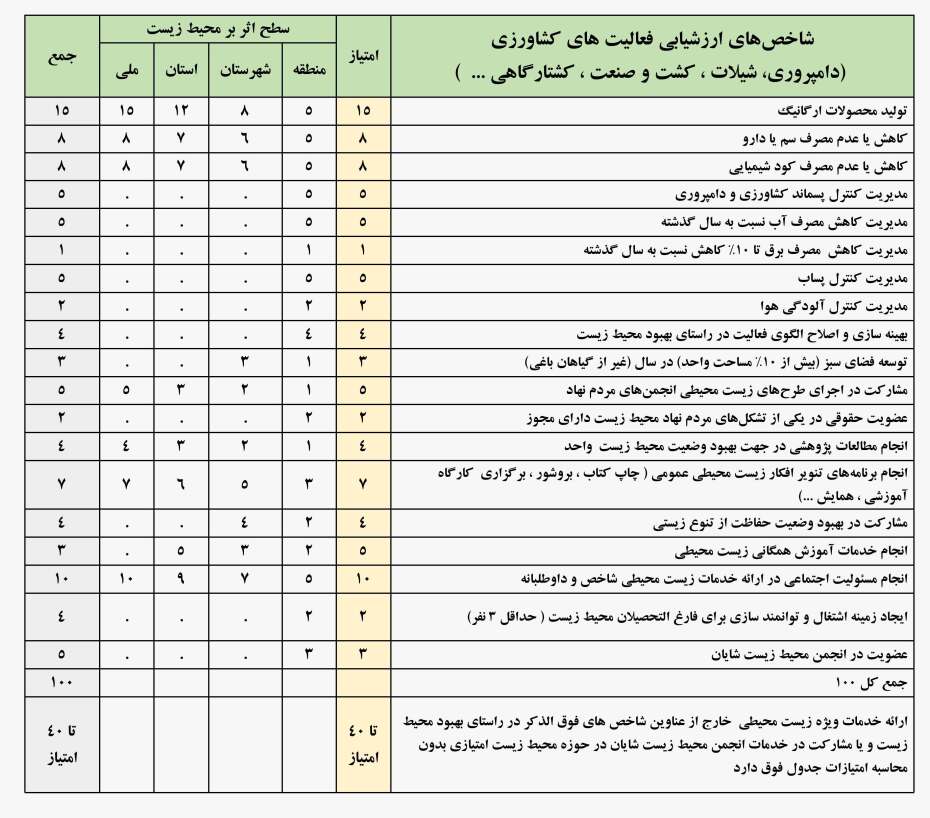 جدول شاخص های ارزیابی گروه کشاورزی جشنواره وجدان محیط زیست 