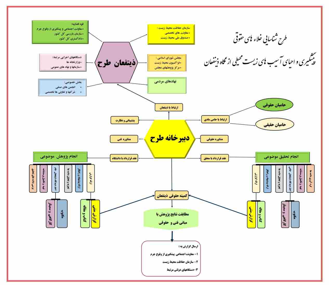 طرح شناسایی خلائ های حقوقی پیشگیری و احیای آسیب های زیست محیطی از نگاه ذینفعان